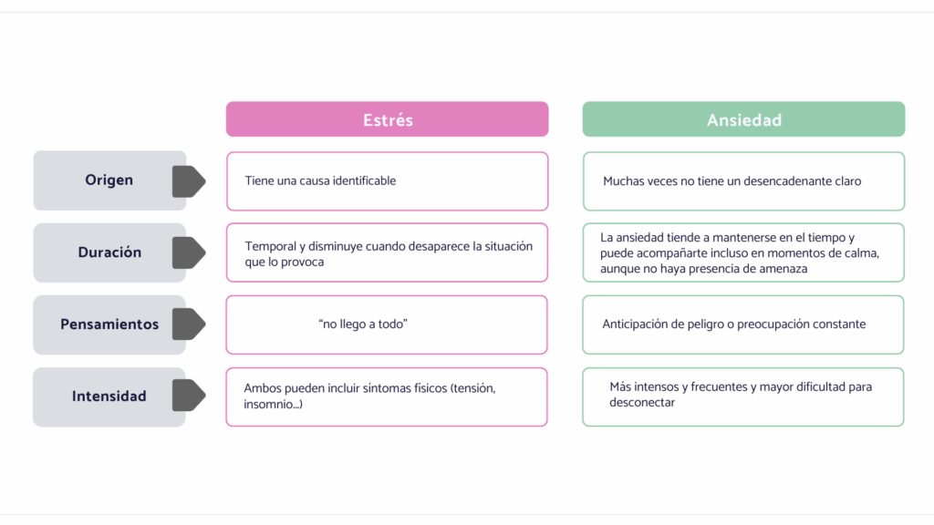 Estrés vs Ansiedad
